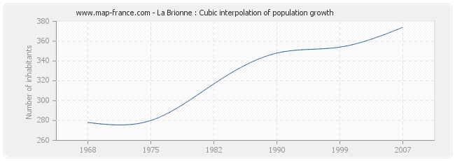 La Brionne : Cubic interpolation of population growth